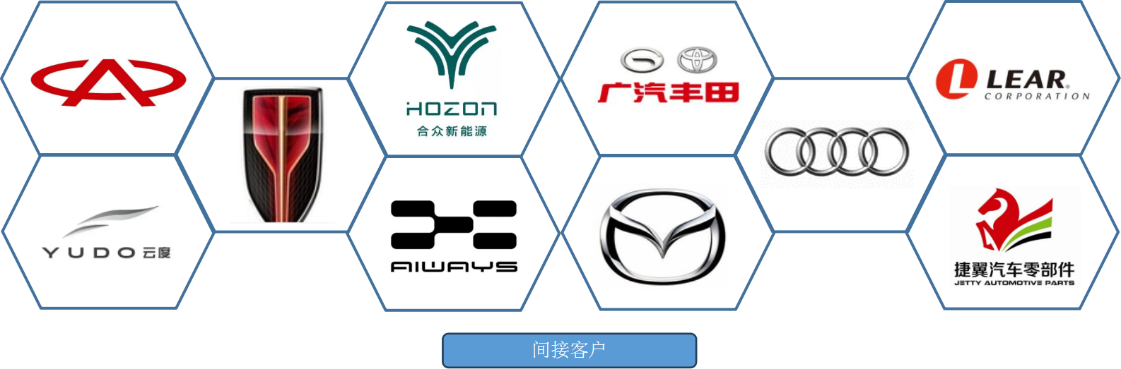 间接客户