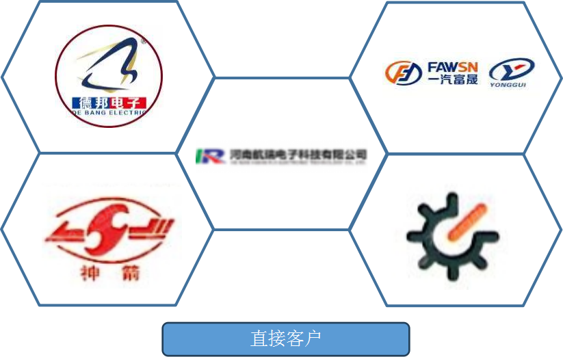 直接客户
